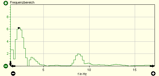 4. Frequenzbereich