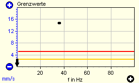 5. Vergleich zu Anhaltswerten