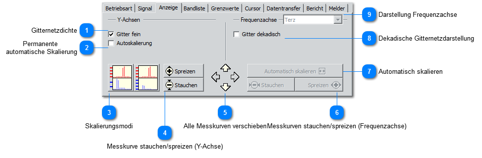 Anzeige der Messkurven