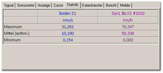 Anzeige Statistik