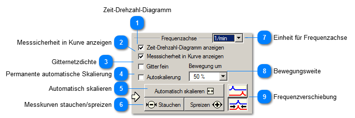 Einstellungen für Frequenzachse