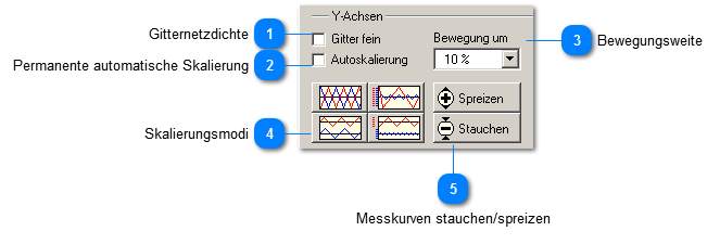 Einstellungen für Y-Achsen