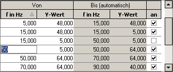 3. Tabelle mit Eckpunkten der Grenzwertkurve