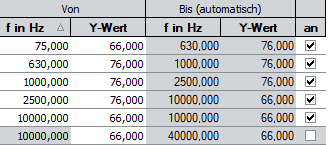 3. Tabelle mit Eckpunkten der Grenzwertkurve