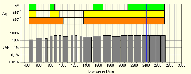 6. Messgrafik