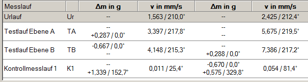 2. Tabelle der Messläufe