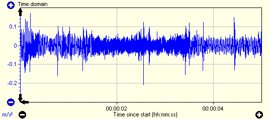 3. Time domain