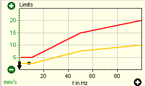 5. Guide value and warning curves