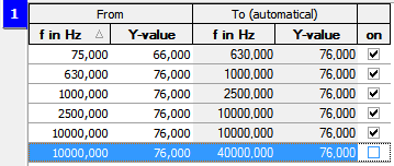 3. Table with limit line values